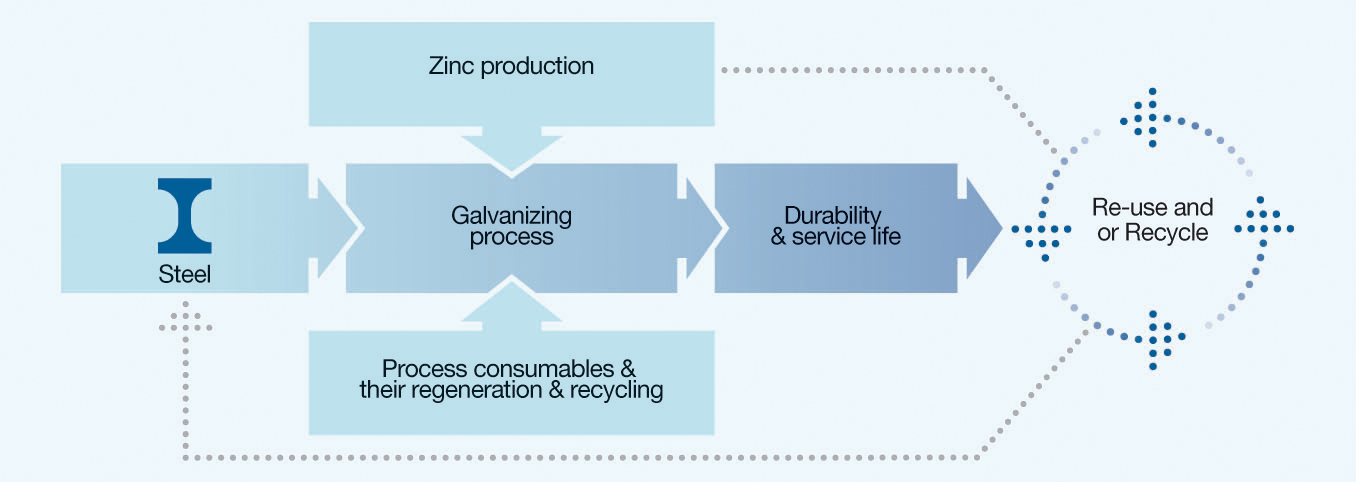 Life Cycle of Hot Dip Galvanizing