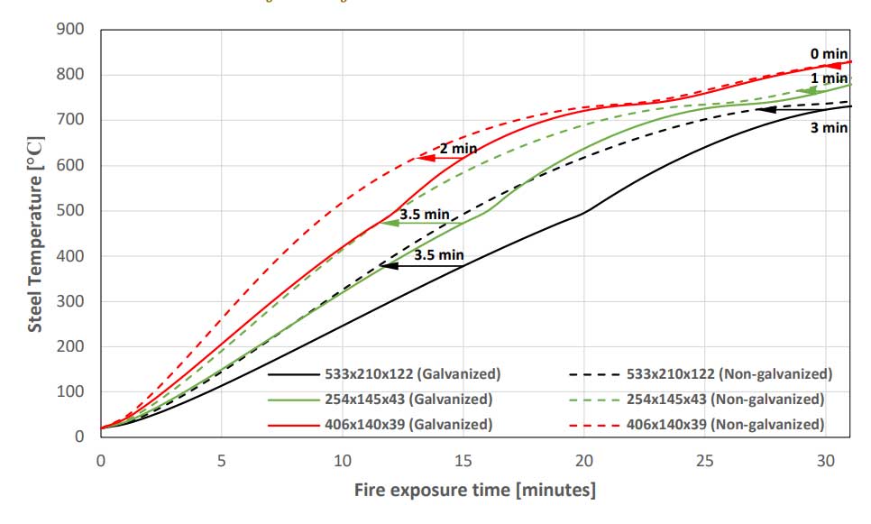 Temperature rise of galvanized and non-galvanized steel sections subject to the standard nominal fire curve